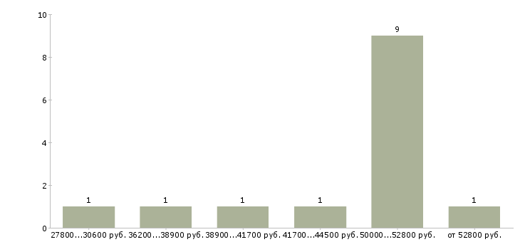 Найти работу оклад 50000 рублей Санкт-петербург - График распределения вакансий «оклад 50000 рублей» по зарплате