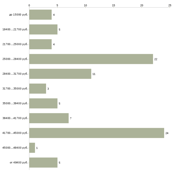 Найти работу помощник в бухгалтерию в Солнечногорске - График распределения вакансий «помощник в бухгалтерию» по зарплате