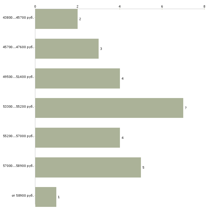 Найти работу работник мебельной фабрики в Москве - График распределения вакансий «работник мебельной фабрики» по зарплате