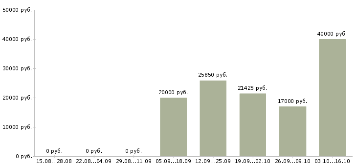 Вакансии администратор кассы в Челябинске - Медиана зарплат администратор кассы в Челябинске за 2 месяца