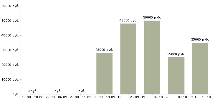 Вакансии администратор рецепции в фитнес клубе в Москве - Медиана зарплат администратор рецепции в фитнес клубе в Москве за 2 месяца