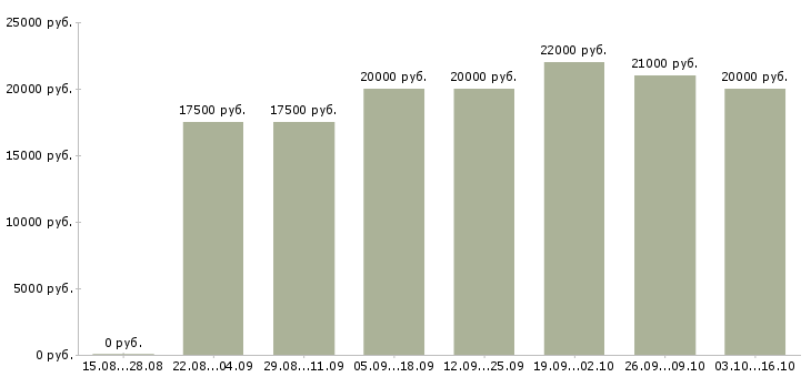 Вакансии администратор совмещение Удмуртия - Медиана зарплат администратор совмещение Удмуртия за 2 месяца
