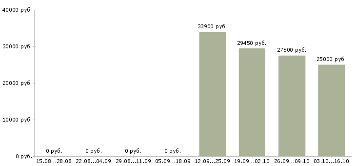 Вакансии администратор сто Санкт-петербург - Медиана зарплат администратор сто Санкт-петербург за 2 месяца