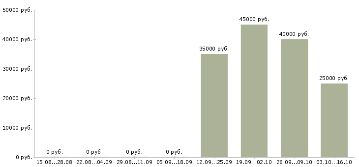 Вакансии бизнес технолог в Белгороде - Медиана зарплат бизнес технолог в Белгороде за 2 месяца