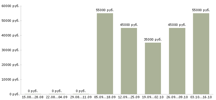 Вакансии бизнес технолог в Орле - Медиана зарплат бизнес технолог в Орле за 2 месяца