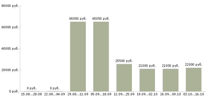 Вакансии бухгалтер по материальному учету в Новосибирске - Медиана зарплат бухгалтер по материальному учету в Новосибирске за 2 месяца