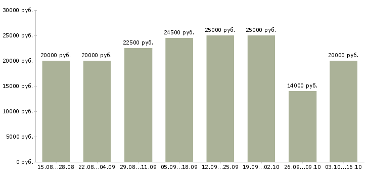 Вакансии в интернет магазин требуется менеджер в Вологде - Медиана зарплат в интернет магазин требуется менеджер в Вологде за 2 месяца