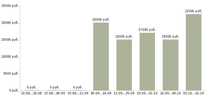 Вакансии дистанционная в интернете в Кемерово - Медиана зарплат дистанционная в интернете в Кемерово за 2 месяца