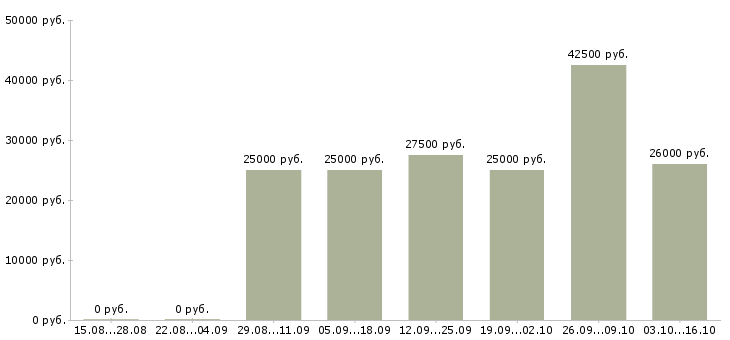 Вакансии для удаленной работы требуются сотрудники в Липецке - Медиана зарплат для удаленной работы требуются сотрудники в Липецке за 2 месяца