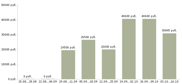 Вакансии дополнительная подработка в Иваново - Медиана зарплат дополнительная подработка в Иваново за 2 месяца