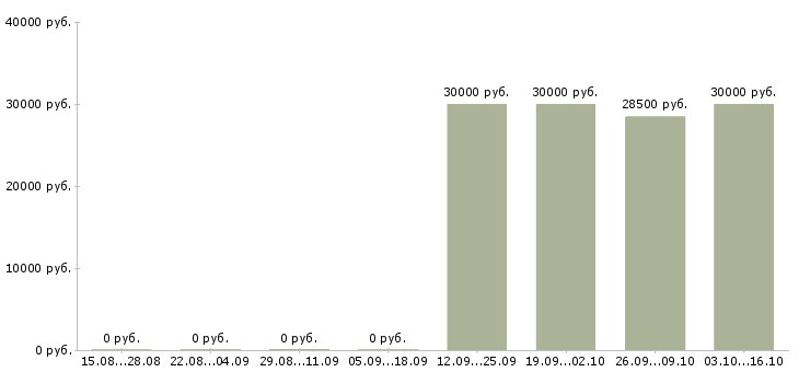 Вакансии заместитель администратора в Новосибирске - Медиана зарплат заместитель администратора в Новосибирске за 2 месяца
