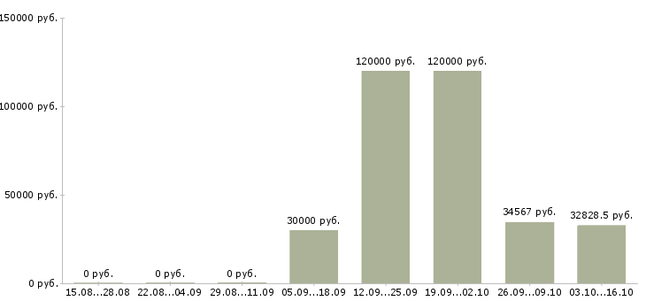 Вакансии инженер по внедрению в Красноярске - Медиана зарплат инженер по внедрению в Красноярске за 2 месяца