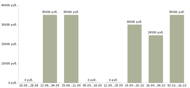 Вакансии инженер по внедрению по в Перми - Медиана зарплат инженер по внедрению по в Перми за 2 месяца