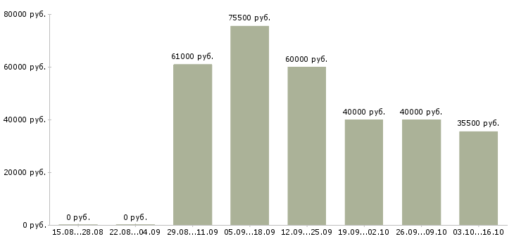 Вакансии кассир вахтовым методом в Казани - Медиана зарплат кассир вахтовым методом в Казани за 2 месяца