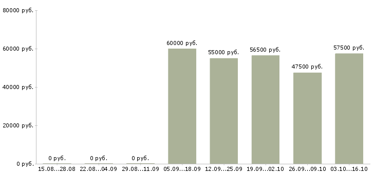 Вакансии комплектовщик белья в Иваново - Медиана зарплат комплектовщик белья в Иваново за 2 месяца