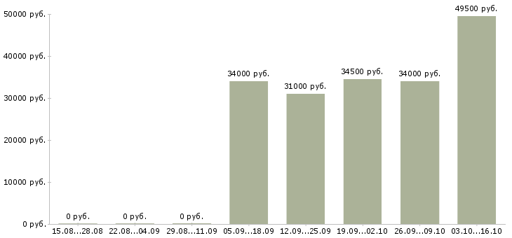 Вакансии комплектовщик техники в Ярославле - Медиана зарплат комплектовщик техники в Ярославле за 2 месяца