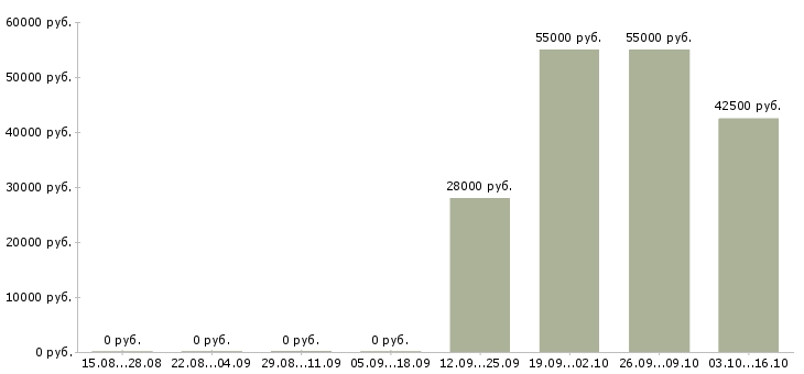 Вакансии комплектовщики на одежду в Костроме - Медиана зарплат комплектовщики на одежду в Костроме за 2 месяца