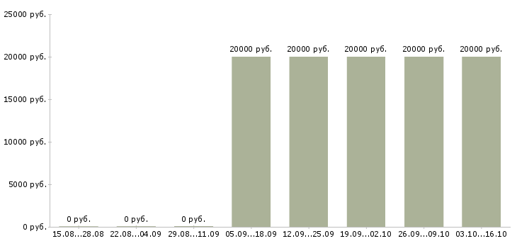 Вакансии корпоративный тренер в Липецке - Медиана зарплат корпоративный тренер в Липецке за 2 месяца
