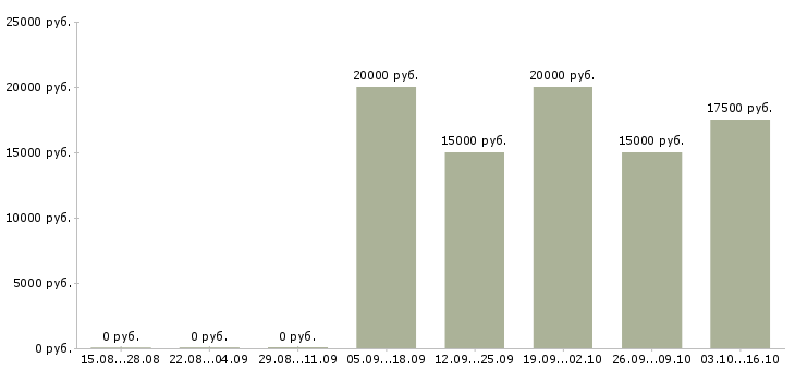 Вакансии мастер по работе с клиентами в Иваново - Медиана зарплат мастер по работе с клиентами в Иваново за 2 месяца