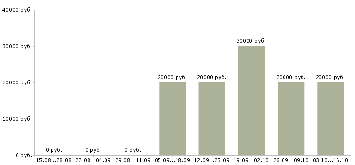 Вакансии мастер по работе с клиентами в Твери - Медиана зарплат мастер по работе с клиентами в Твери за 2 месяца