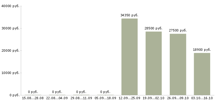 Вакансии менеджер в отдел договоров в Рязани - Медиана зарплат менеджер в отдел договоров в Рязани за 2 месяца