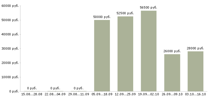 Вакансии менеджер интернет офиса в Балашихе - Медиана зарплат менеджер интернет офиса в Балашихе за 2 месяца
