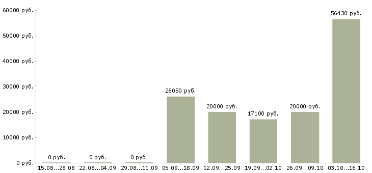 Вакансии менеджер кассы в Рязани - Медиана зарплат менеджер кассы в Рязани за 2 месяца