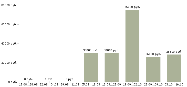 Вакансии менеджер отдела рекламы в Екатеринбурге - Медиана зарплат менеджер отдела рекламы в Екатеринбурге за 2 месяца