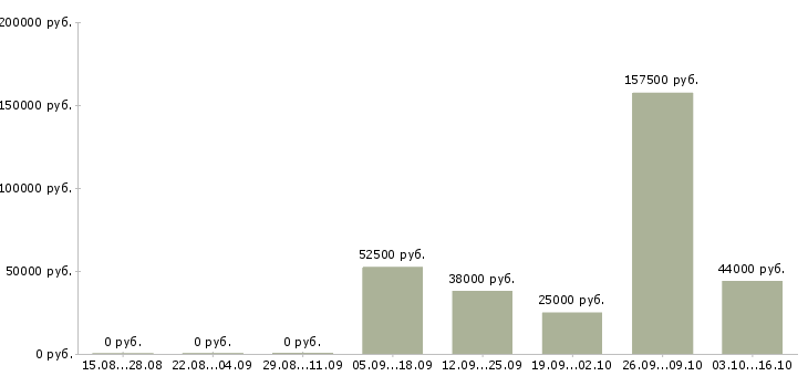 Вакансии менеджер по оформлению документов в Дзержинске - Медиана зарплат менеджер по оформлению документов в Дзержинске за 2 месяца