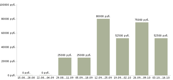 Вакансии менеджер по поиску объектов недвижимости в Екатеринбурге - Медиана зарплат менеджер по поиску объектов недвижимости в Екатеринбурге за 2 месяца