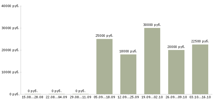 Вакансии менеджер по поиску персонала в Барнауле - Медиана зарплат менеджер по поиску персонала в Барнауле за 2 месяца