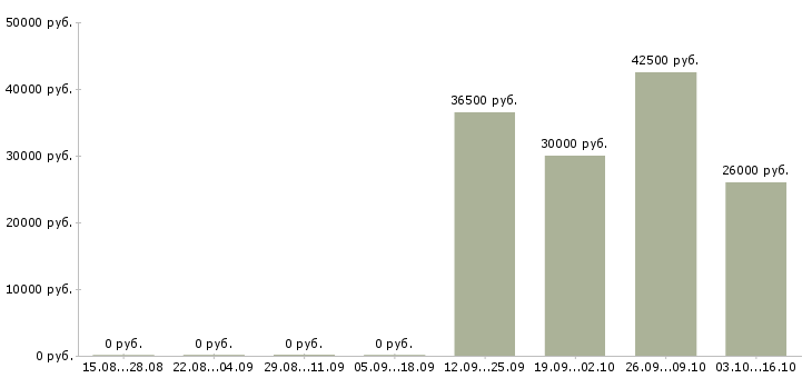 Вакансии менеджер по продажам медицинских услуг в Новосибирске - Медиана зарплат менеджер по продажам медицинских услуг в Новосибирске за 2 месяца