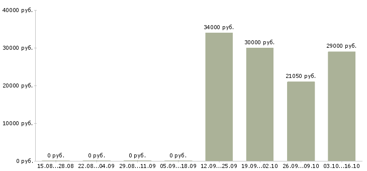 Вакансии менеджер по продаже медицинских услуг в Краснодаре - Медиана зарплат менеджер по продаже медицинских услуг в Краснодаре за 2 месяца