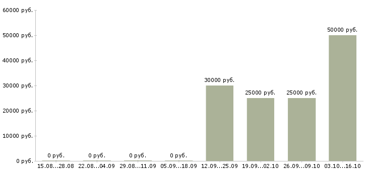 Вакансии менеджер по развитию продуктов в Пензе - Медиана зарплат менеджер по развитию продуктов в Пензе за 2 месяца