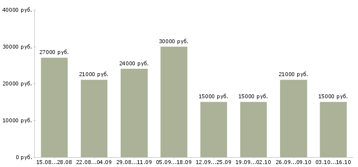 Вакансии менеджер по размещению рекламы в Тюмени - Медиана зарплат менеджер по размещению рекламы в Тюмени за 2 месяца