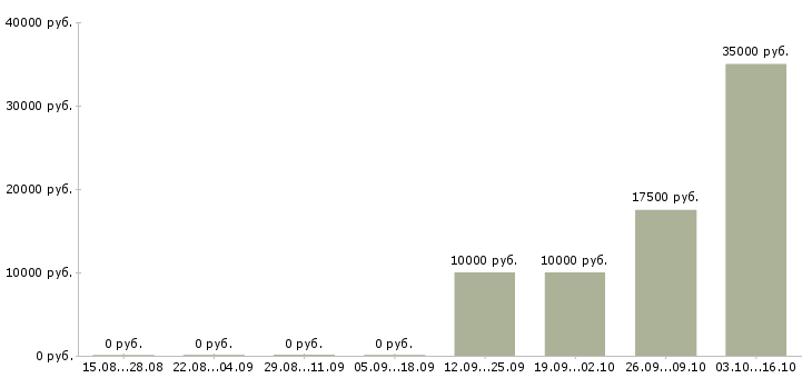 Вакансии менеджер по распространению Санкт-петербург - Медиана зарплат менеджер по распространению Санкт-петербург за 2 месяца