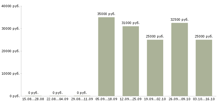 Вакансии менеджер по реализации продукции Ростов-на-дону - Медиана зарплат менеджер по реализации продукции Ростов-на-дону за 2 месяца