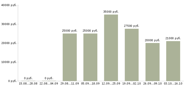 Вакансии менеджер по рекламе с обучением в Иваново - Медиана зарплат менеджер по рекламе с обучением в Иваново за 2 месяца