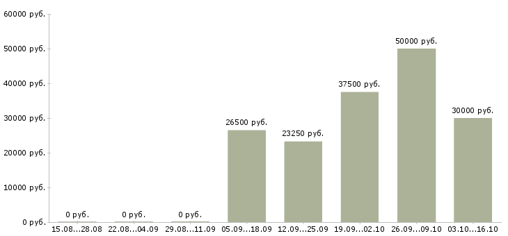 Вакансии менеджер сетевых продаж Нижний новгород - Медиана зарплат менеджер сетевых продаж Нижний новгород за 2 месяца