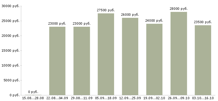 Вакансии менеджер через интернет в Балаково - Медиана зарплат менеджер через интернет в Балаково за 2 месяца