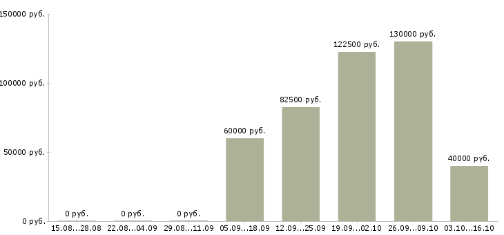 Вакансии младший разработчик в Москве - Медиана зарплат младший разработчик в Москве за 2 месяца