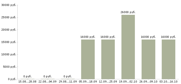 Вакансии оператор call центра удаленный в Ставрополе - Медиана зарплат оператор call центра удаленный в Ставрополе за 2 месяца