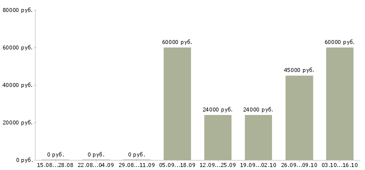 Вакансии оператор линии вахта в Владимире - Медиана зарплат оператор линии вахта в Владимире за 2 месяца