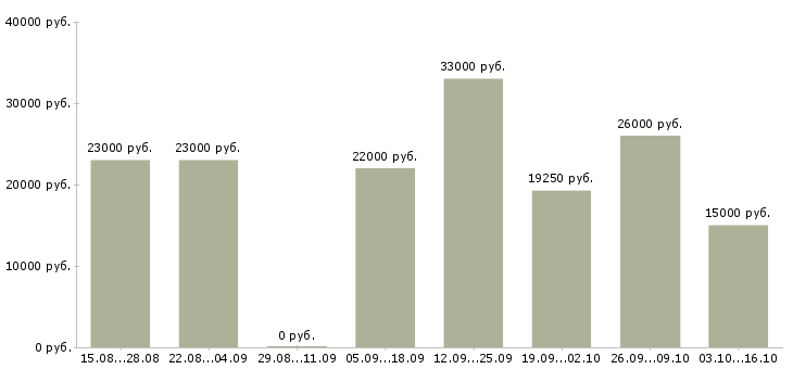 Вакансии оператор на телефон в офис в Рязани - Медиана зарплат оператор на телефон в офис в Рязани за 2 месяца