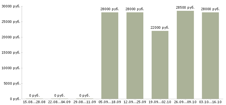 Вакансии оператор на телефон в офис в Хабаровске - Медиана зарплат оператор на телефон в офис в Хабаровске за 2 месяца