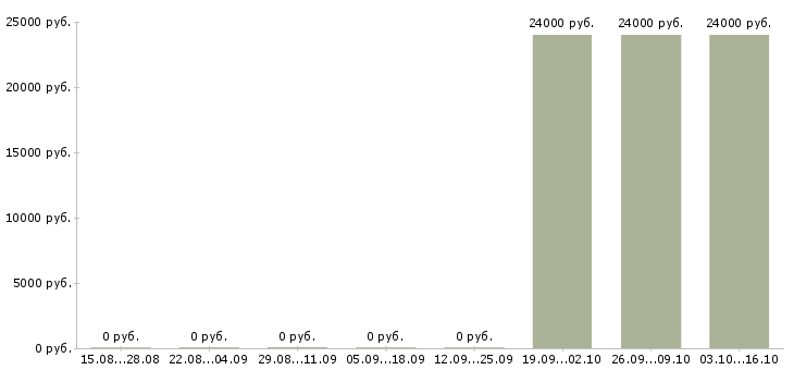 Вакансии оператор производственного участка Башкортостан - Медиана зарплат оператор производственного участка Башкортостан за 2 месяца