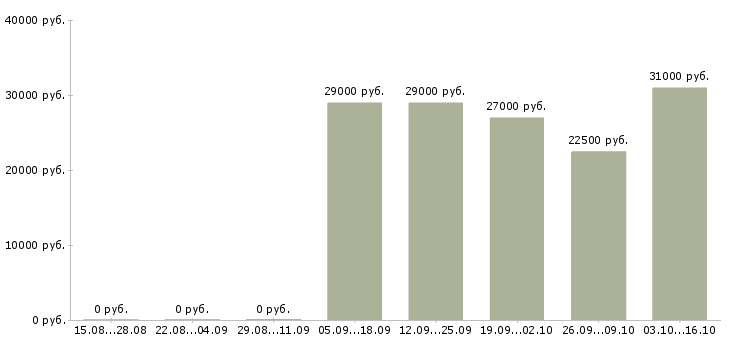 Вакансии оператор связи с обучением в Чите - Медиана зарплат оператор связи с обучением в Чите за 2 месяца