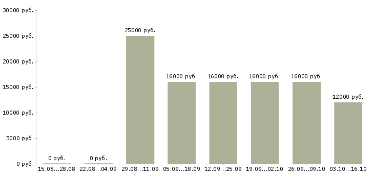 Вакансии оператор холодных звонков в Архангельске - Медиана зарплат оператор холодных звонков в Архангельске за 2 месяца