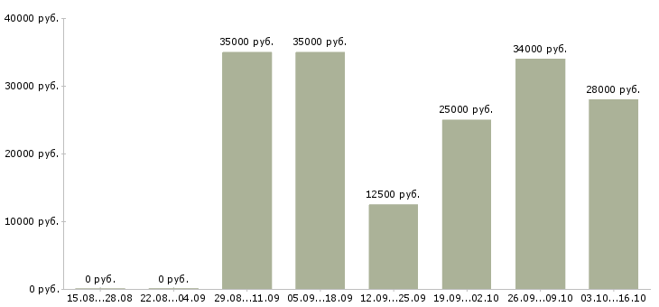 Вакансии офисный помощник в Краснодаре - Медиана зарплат офисный помощник в Краснодаре за 2 месяца