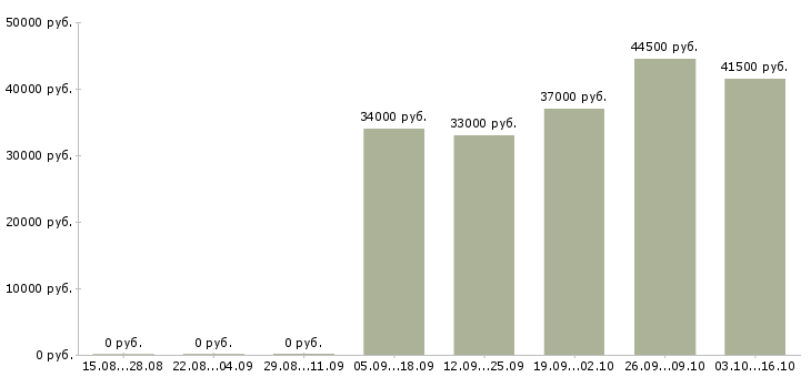 Вакансии офисный сотрудник требуется в Мурманске - Медиана зарплат офисный сотрудник требуется в Мурманске за 2 месяца